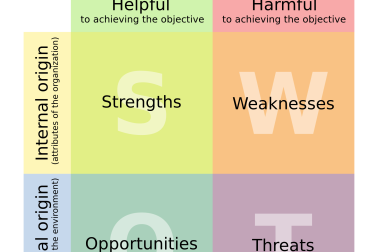 SWOT