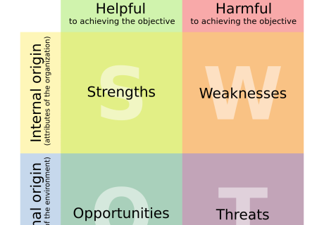 SWOT