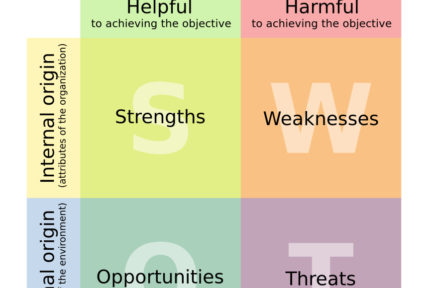 SWOT